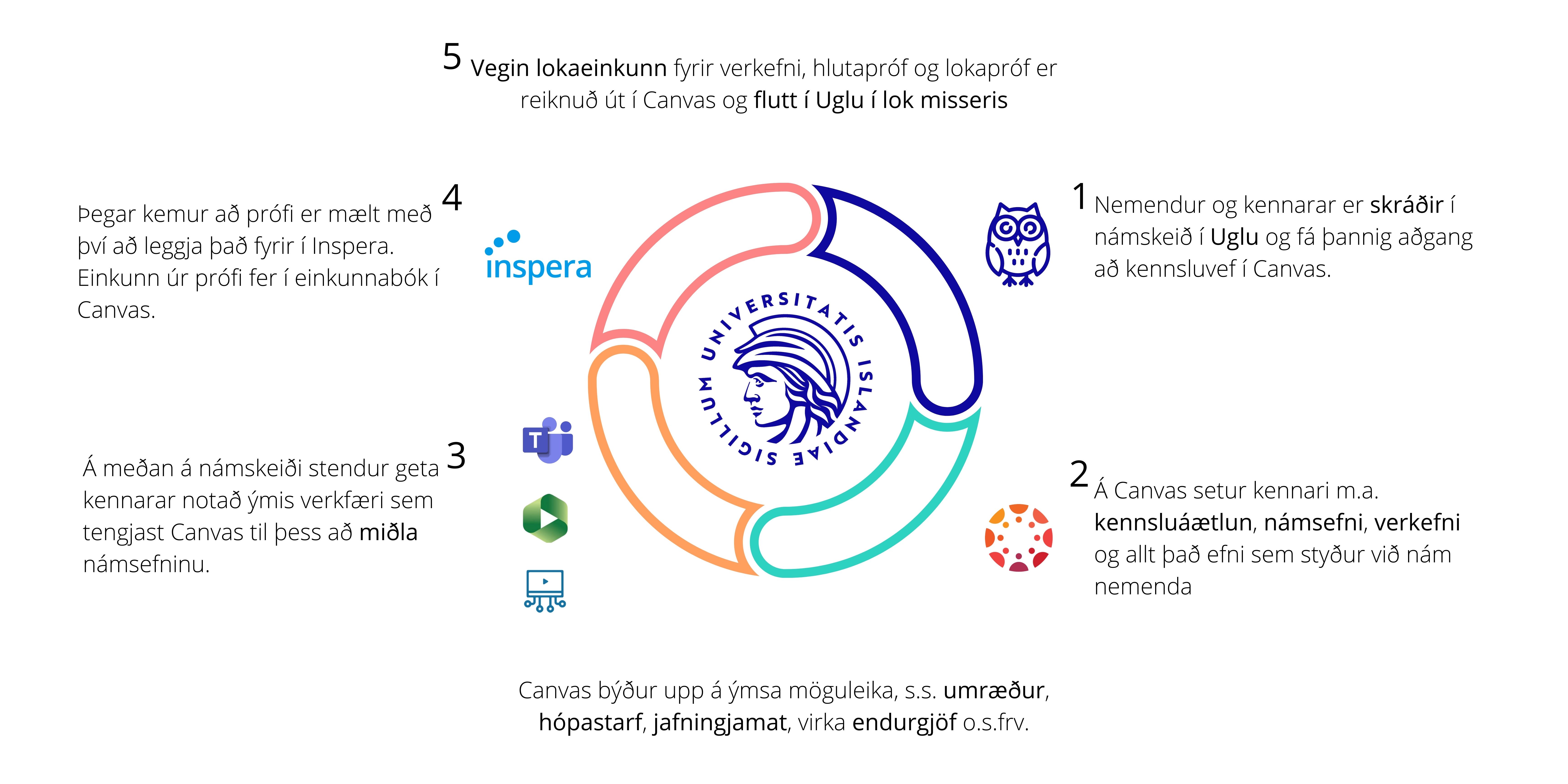 Mynd sem sýnir hvernig ólík kerfi vinna saman í stafrænu umhverfi HÍ.